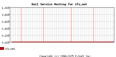ifo.net MX Hosting Market Share Graph
