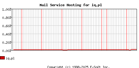 iq.pl MX Hosting Market Share Graph