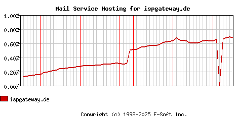 ispgateway.de MX Hosting Market Share Graph