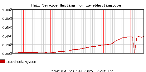 ixwebhosting.com MX Hosting Market Share Graph