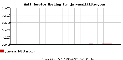 junkemailfilter.com MX Hosting Market Share Graph