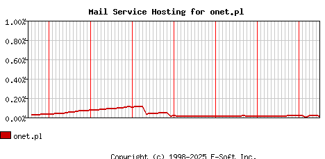 onet.pl MX Hosting Market Share Graph