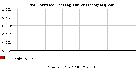 onlineagency.com MX Hosting Market Share Graph