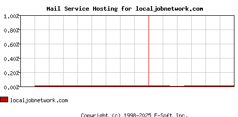 localjobnetwork.com MX Hosting Market Share Graph