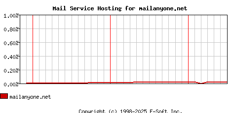 mailanyone.net MX Hosting Market Share Graph