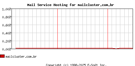 mailcluster.com.br MX Hosting Market Share Graph