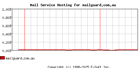 mailguard.com.au MX Hosting Market Share Graph