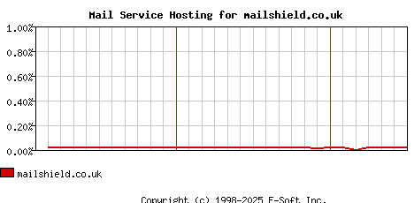 mailshield.co.uk MX Hosting Market Share Graph