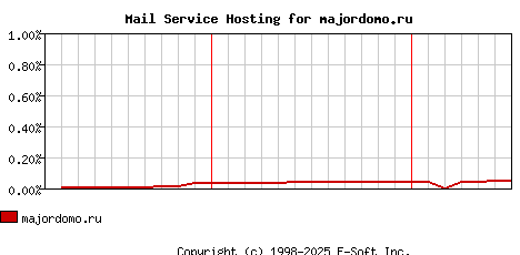 majordomo.ru MX Hosting Market Share Graph