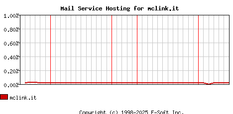 mclink.it MX Hosting Market Share Graph