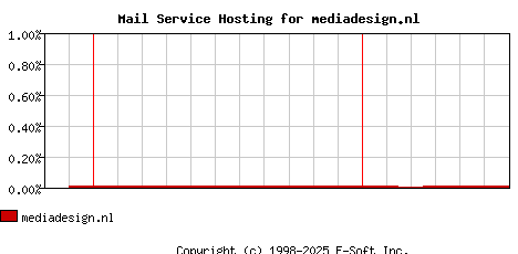mediadesign.nl MX Hosting Market Share Graph