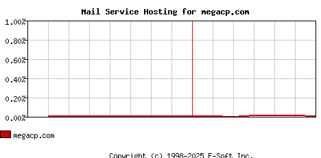 megacp.com MX Hosting Market Share Graph