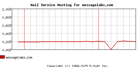messagelabs.com MX Hosting Market Share Graph