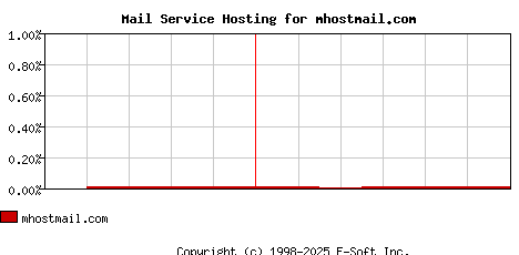 mhostmail.com MX Hosting Market Share Graph