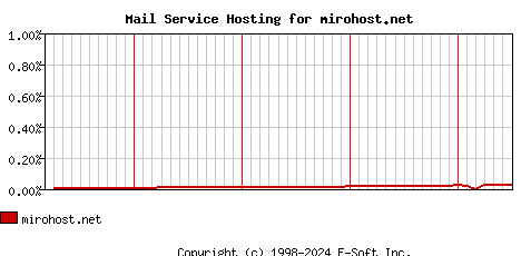 mirohost.net MX Hosting Market Share Graph