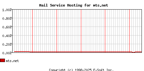 mts.net MX Hosting Market Share Graph