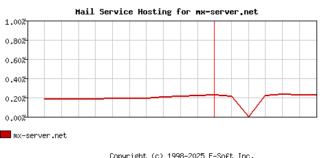 mx-server.net MX Hosting Market Share Graph