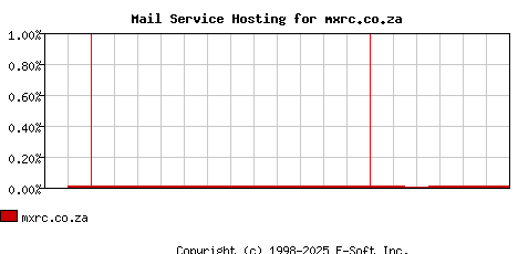 mxrc.co.za MX Hosting Market Share Graph