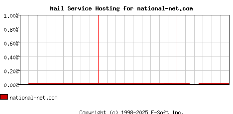 national-net.com MX Hosting Market Share Graph