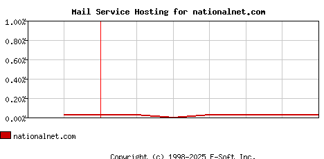 nationalnet.com MX Hosting Market Share Graph