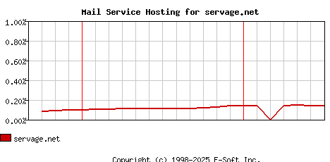 servage.net MX Hosting Market Share Graph