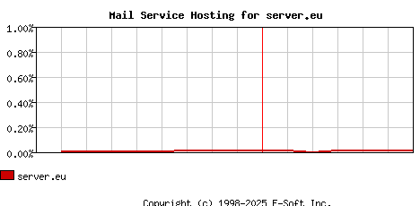 server.eu MX Hosting Market Share Graph