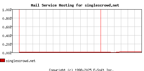 singlescrowd.net MX Hosting Market Share Graph