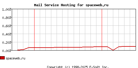 spaceweb.ru MX Hosting Market Share Graph