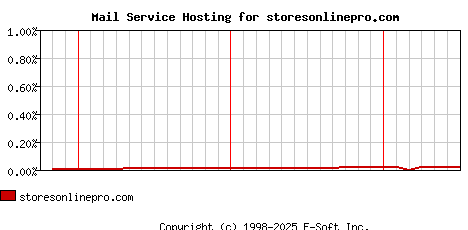 storesonlinepro.com MX Hosting Market Share Graph