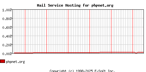 phpnet.org MX Hosting Market Share Graph