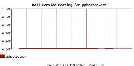 pphosted.com MX Hosting Market Share Graph