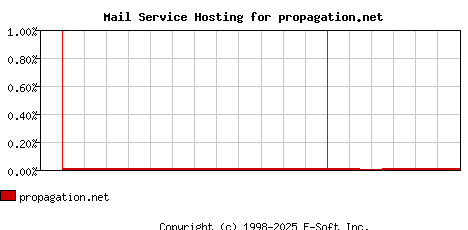 propagation.net MX Hosting Market Share Graph
