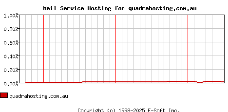 quadrahosting.com.au MX Hosting Market Share Graph