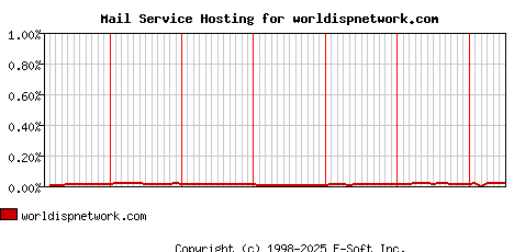worldispnetwork.com MX Hosting Market Share Graph