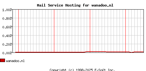 wanadoo.nl MX Hosting Market Share Graph