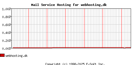 webhosting.dk MX Hosting Market Share Graph
