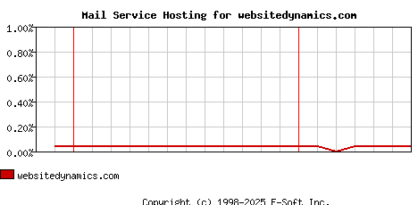 websitedynamics.com MX Hosting Market Share Graph