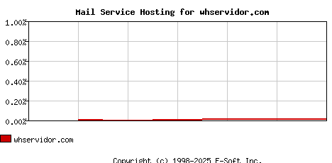 whservidor.com MX Hosting Market Share Graph