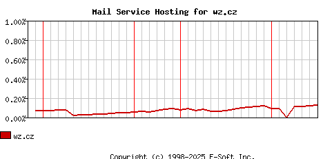 wz.cz MX Hosting Market Share Graph