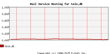 tele.dk MX Hosting Market Share Graph