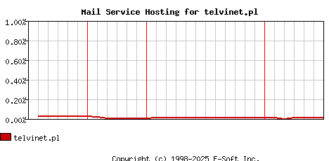 telvinet.pl MX Hosting Market Share Graph