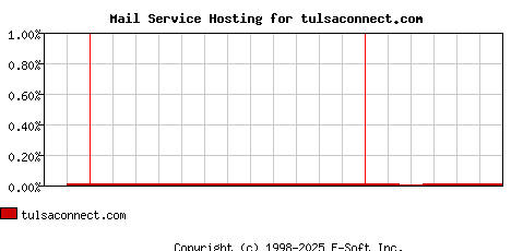 tulsaconnect.com MX Hosting Market Share Graph