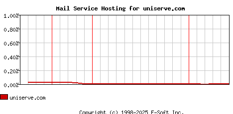 uniserve.com MX Hosting Market Share Graph