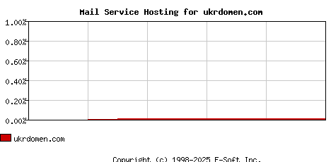 ukrdomen.com MX Hosting Market Share Graph