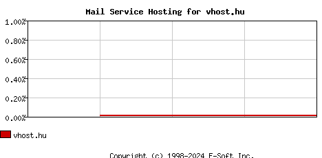vhost.hu MX Hosting Market Share Graph