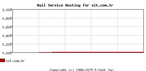 vit.com.tr MX Hosting Market Share Graph