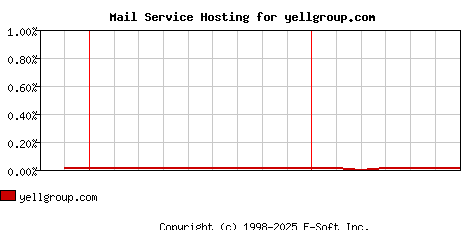 yellgroup.com MX Hosting Market Share Graph