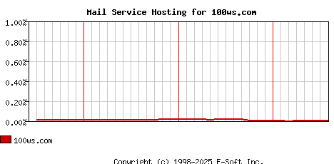 100ws.com MX Hosting Market Share Graph