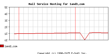 1and1.com MX Hosting Market Share Graph
