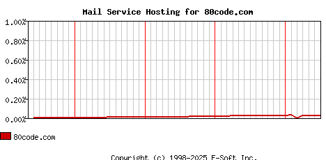 80code.com MX Hosting Market Share Graph